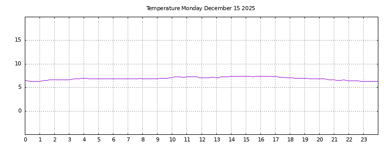 [Temperature today graph]