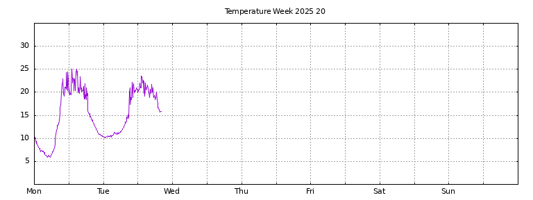 [Temperature this week graph]