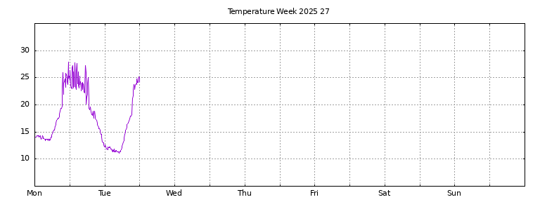 [Temperature this week graph]