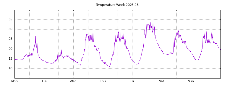 [Temperature this week graph]