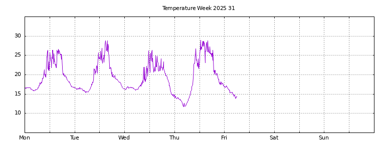 [Temperature this week graph]