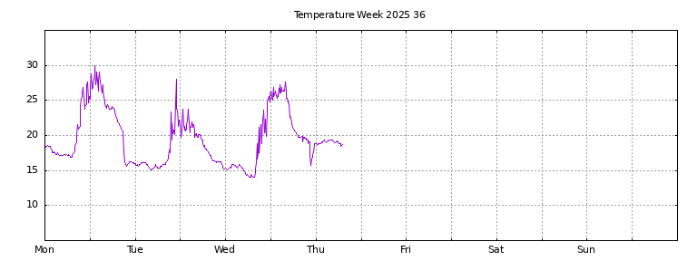 [Temperature this week graph]