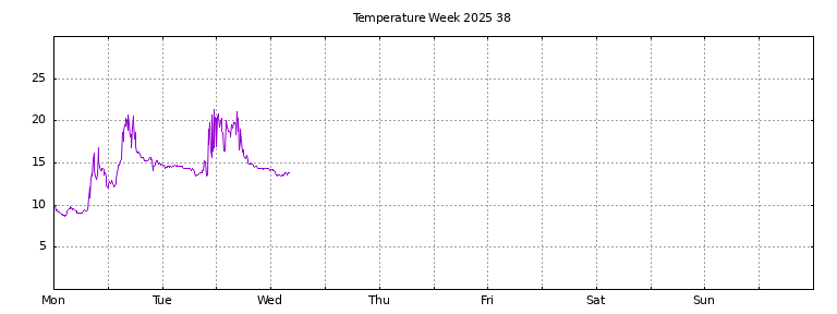 [Temperature this week graph]