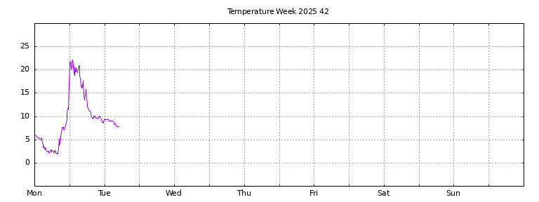 [Temperature this week graph]