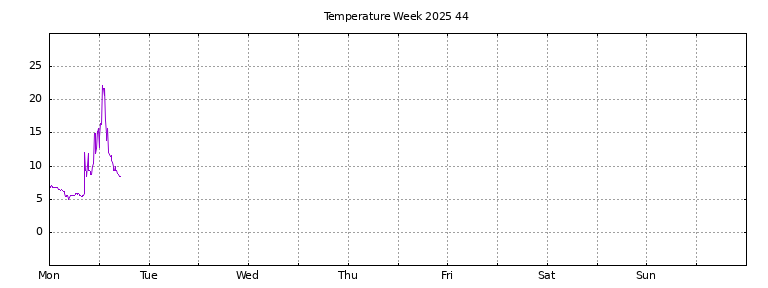[Temperature this week graph]