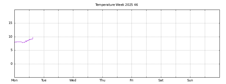 [Temperature this week graph]