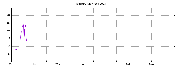 [Temperature this week graph]