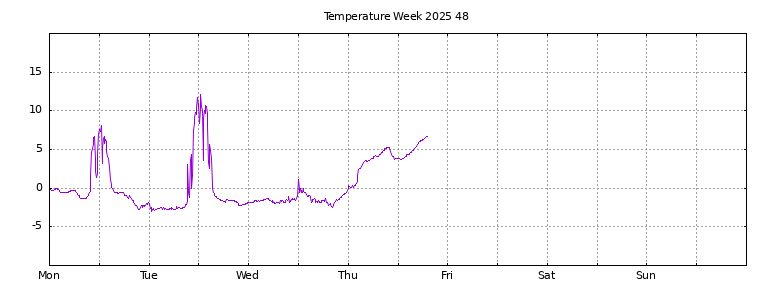 [Temperature this week graph]