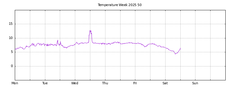 [Temperature this week graph]