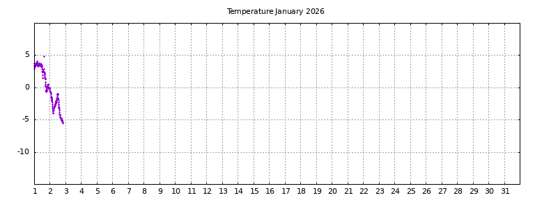 [Temperature this month graph]