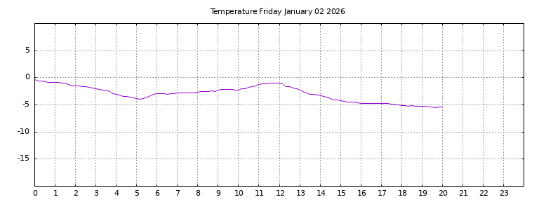 [Temperature today graph]