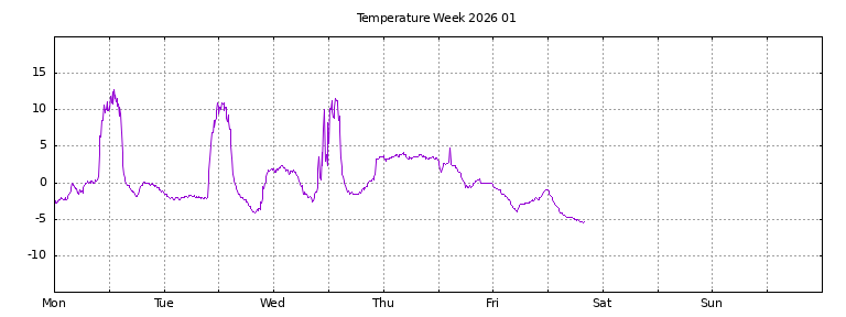 [Temperature this week graph]