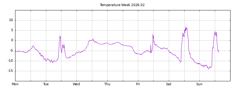 [Temperature this week graph]