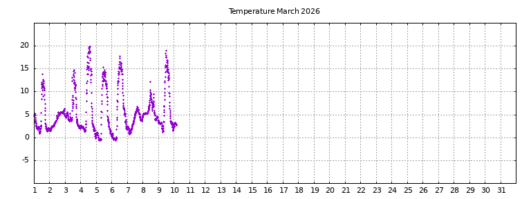 [Temperature this month graph]