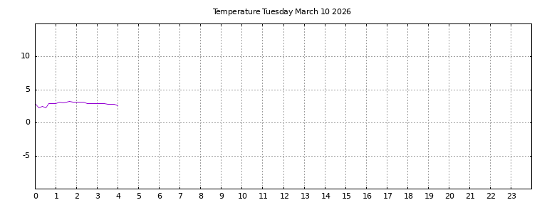 [Temperature today graph]