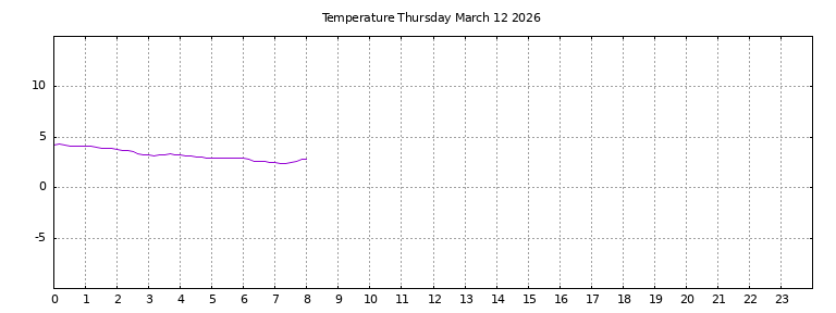 [Temperature today graph]