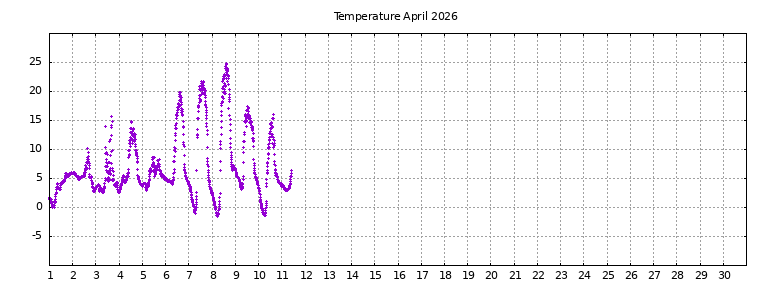 [Temperature this month graph]