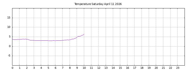 [Temperature today graph]