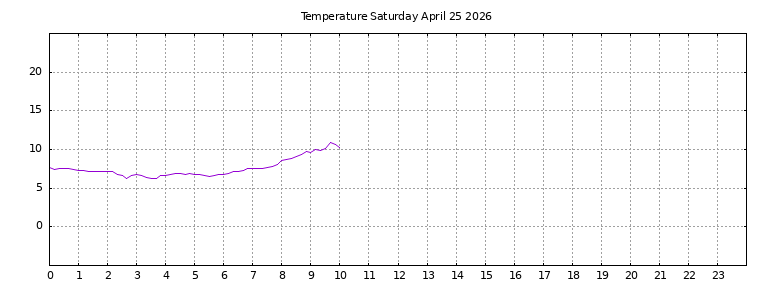[Temperature today graph]