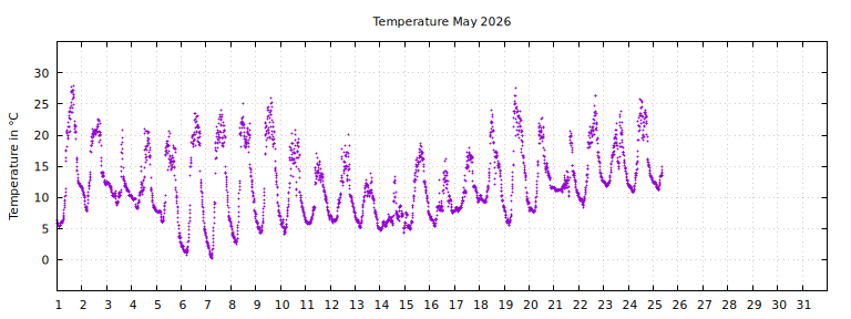 [Temperature this month graph]