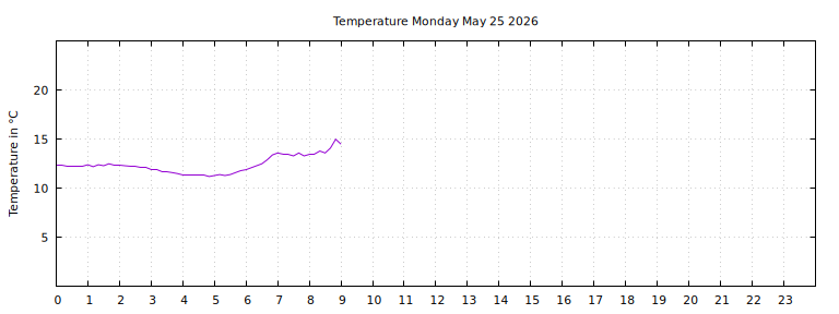 [Temperature today graph]