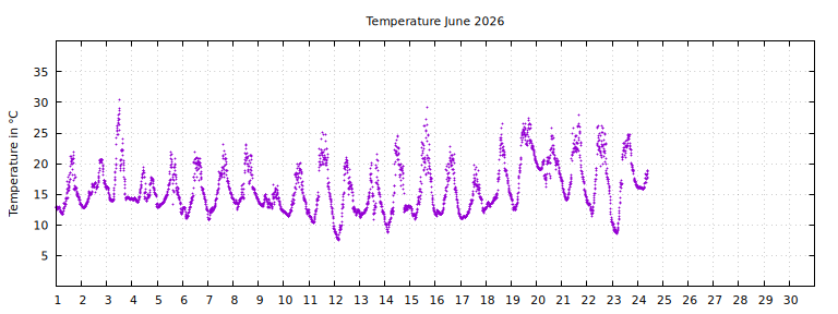 [Temperature this month graph]