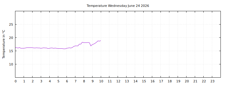 [Temperature today graph]