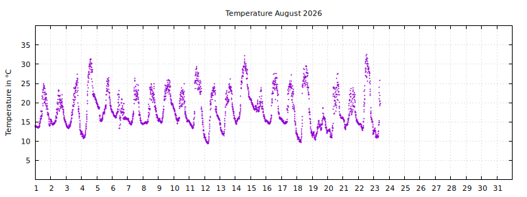 [Temperature this month graph]