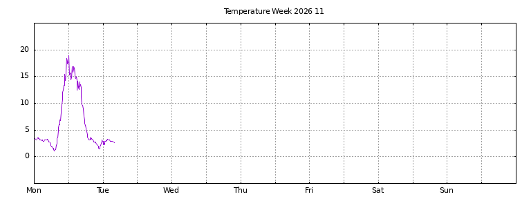 [Temperature this week graph]