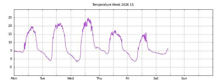[Temperature this week graph]