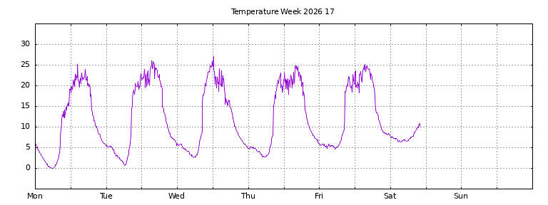 [Temperature this week graph]