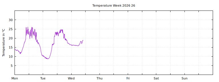 [Temperature this week graph]