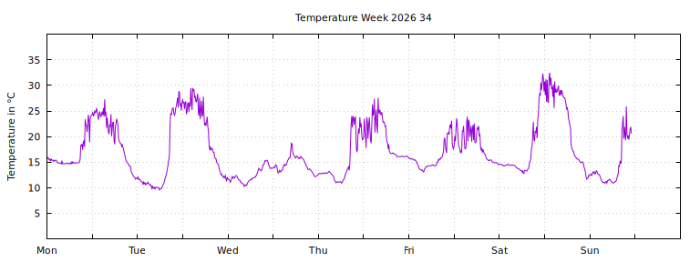 [Temperature this week graph]