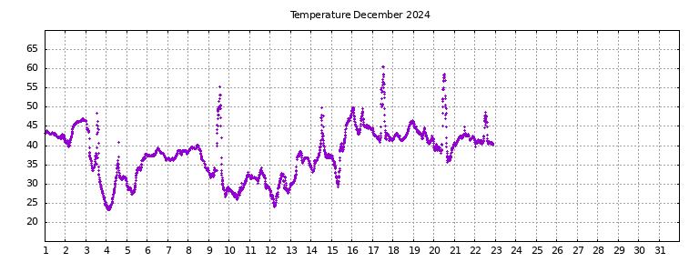 [Temperature this month graph]