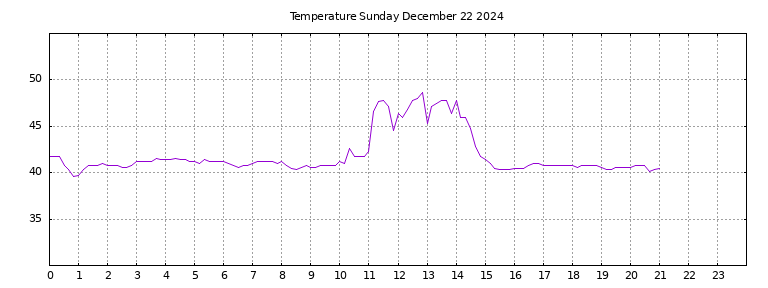 [Temperature today graph]