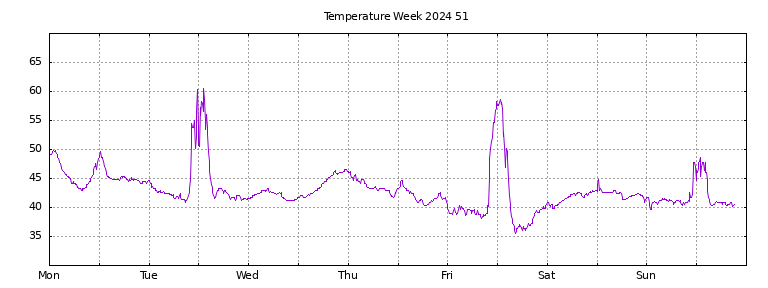 [Temperature this week graph]