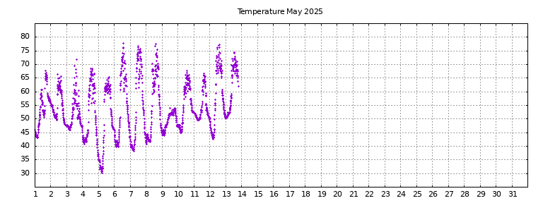 [Temperature this month graph]