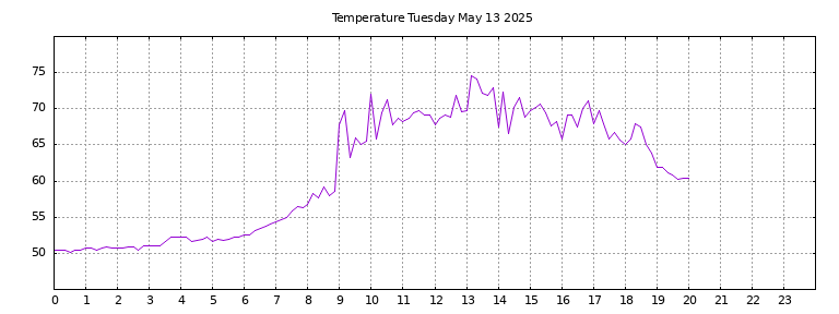 [Temperature today graph]