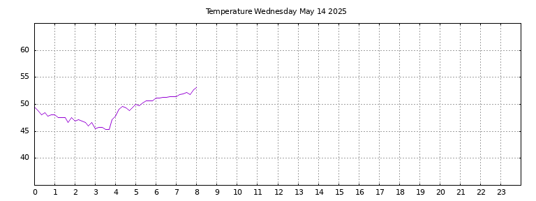 [Temperature today graph]
