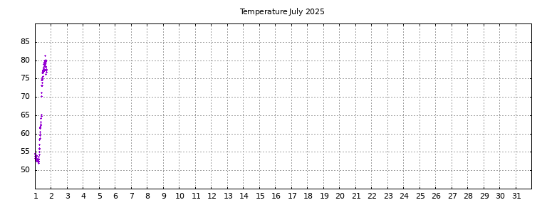[Temperature this month graph]