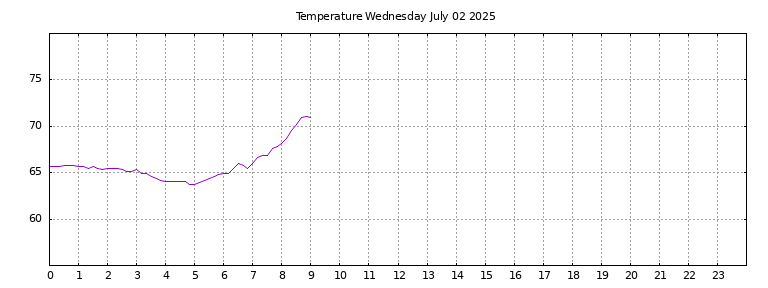 [Temperature today graph]