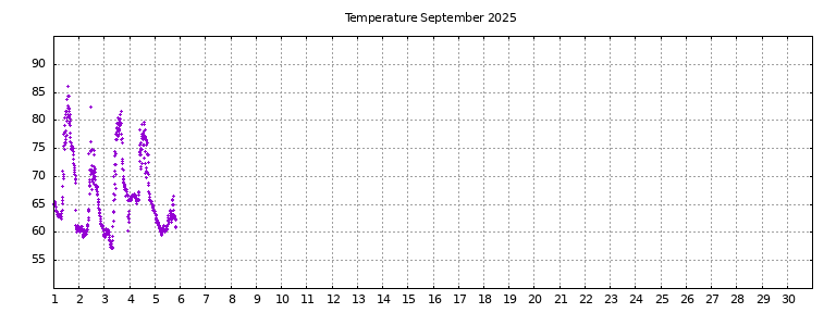 [Temperature this month graph]