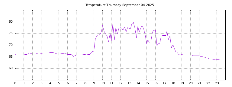 [Temperature today graph]