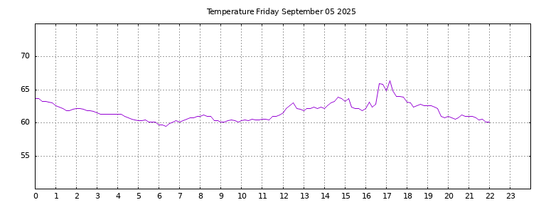 [Temperature today graph]