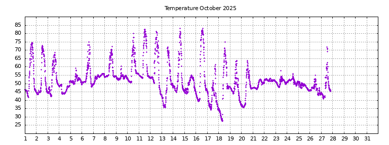 [Temperature this month graph]