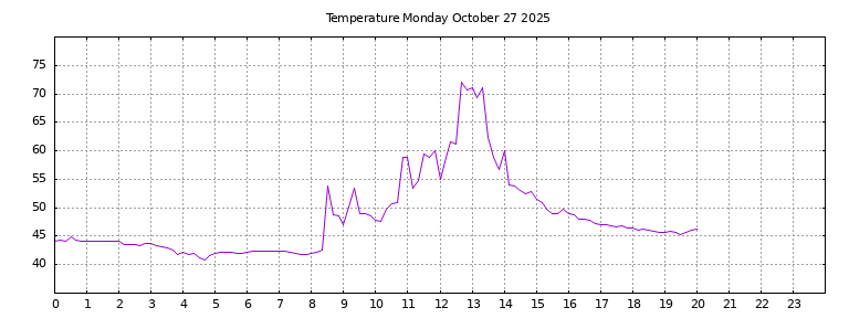 [Temperature today graph]