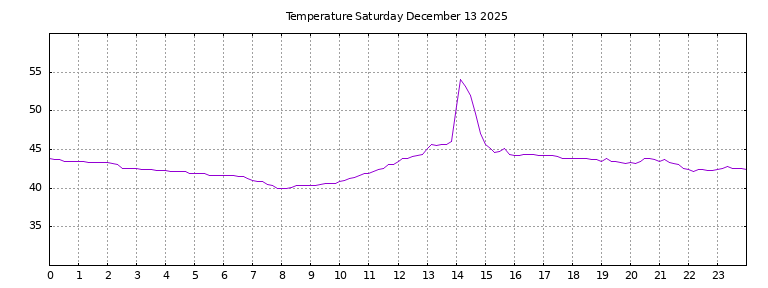 [Temperature today graph]