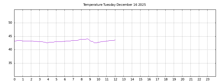 [Temperature today graph]