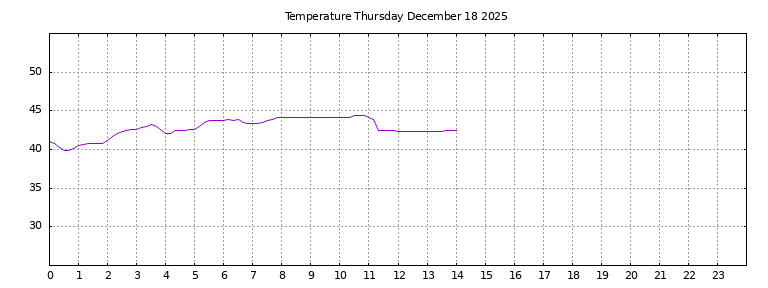 [Temperature today graph]