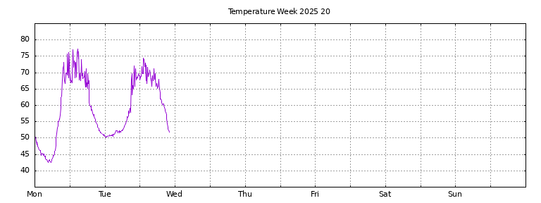 [Temperature this week graph]
